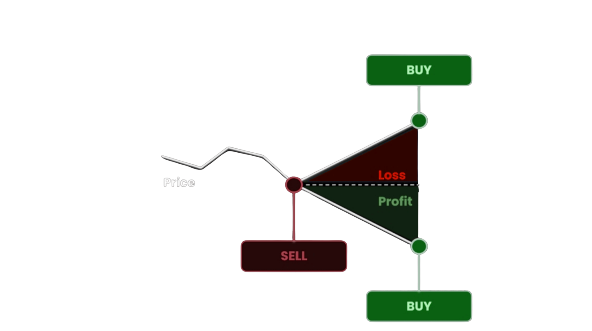 Short position diagram - Sell high, buy low